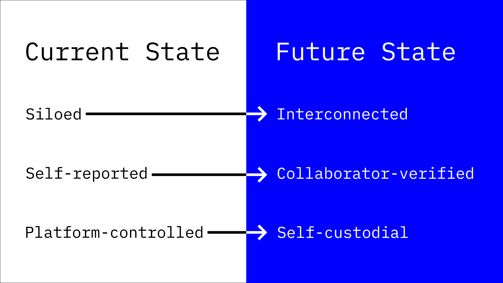 Current State to Future State: Siloed to Interconnected, Self-reported to Collaborator-verified, Platform-controlled to Self-custodial